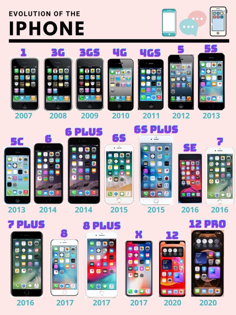 History Timeline of iPhone Generations from 2007 to 2023 iFuture
